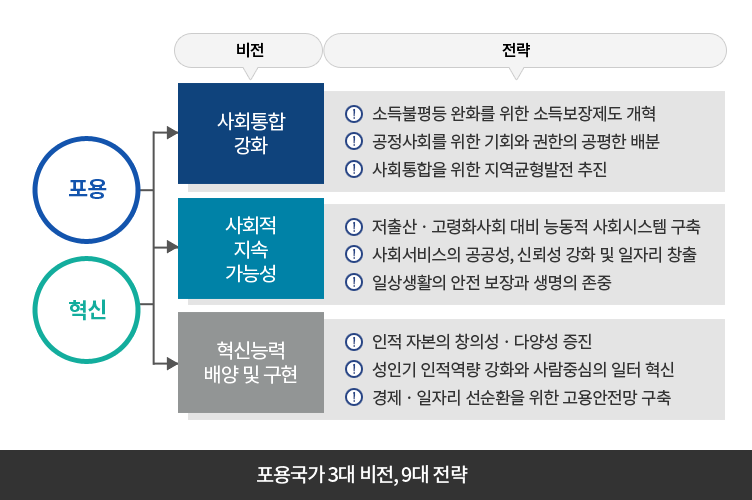 포용국가 3대 비전, 9대 전략